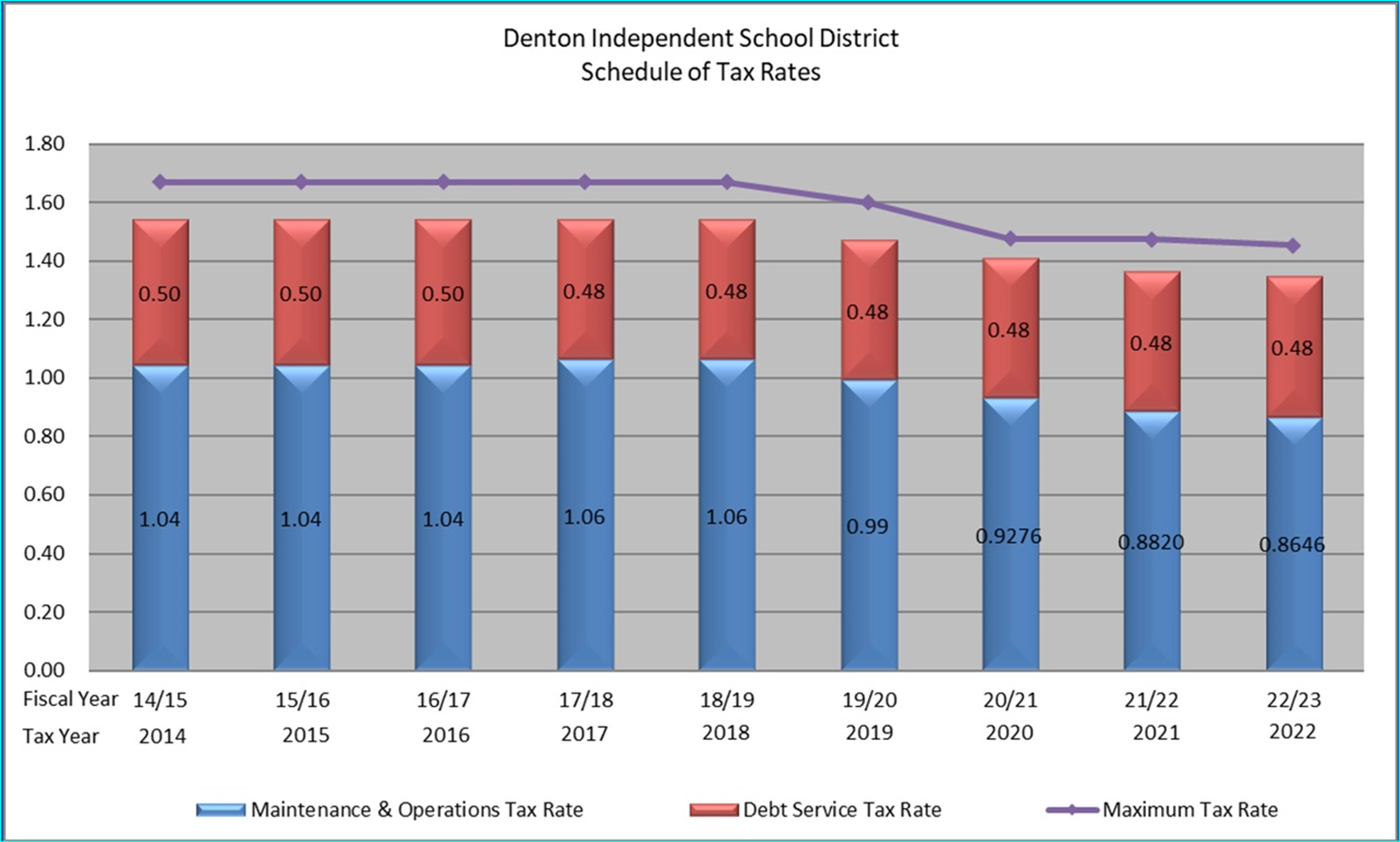 Tax Rate Chart - Denton ISD